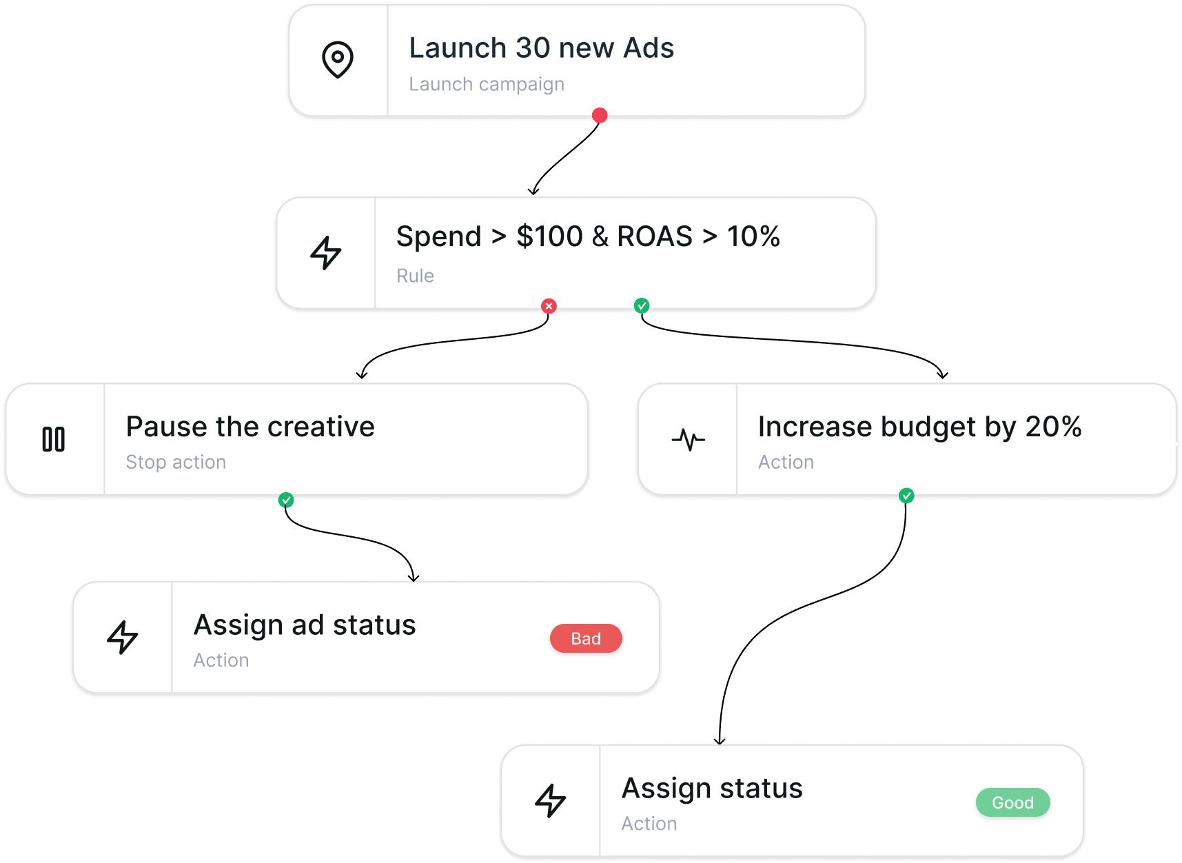 Launch ads faster with automated workflow